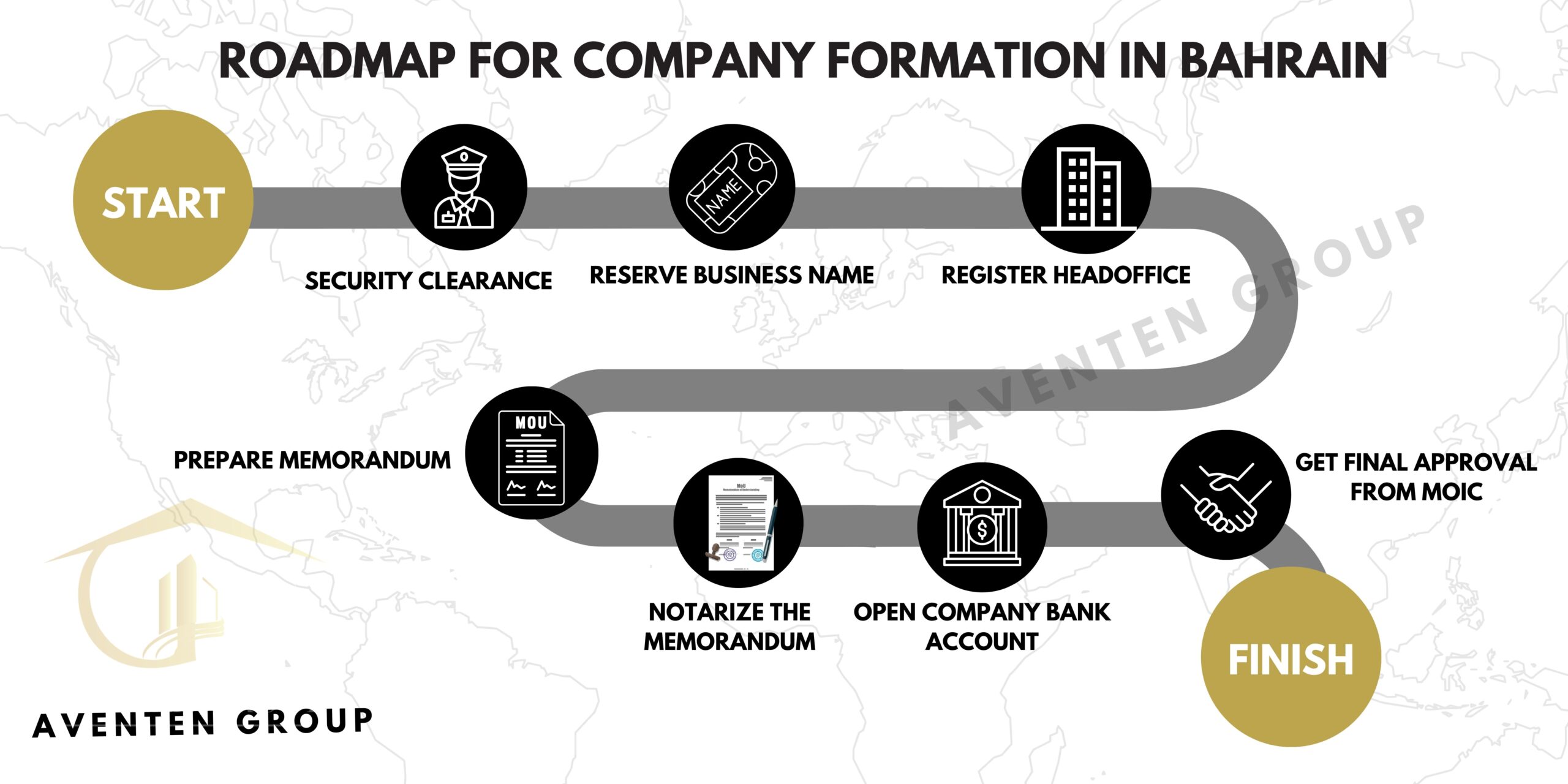 Roadmap of Company Formation in Bahrain